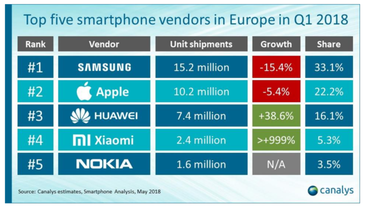 Nokia femte största smartphonetillverkaren under kvartal ett