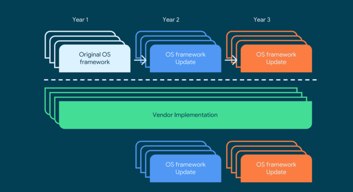 Google Framework Update Gsi Android 11 711x388