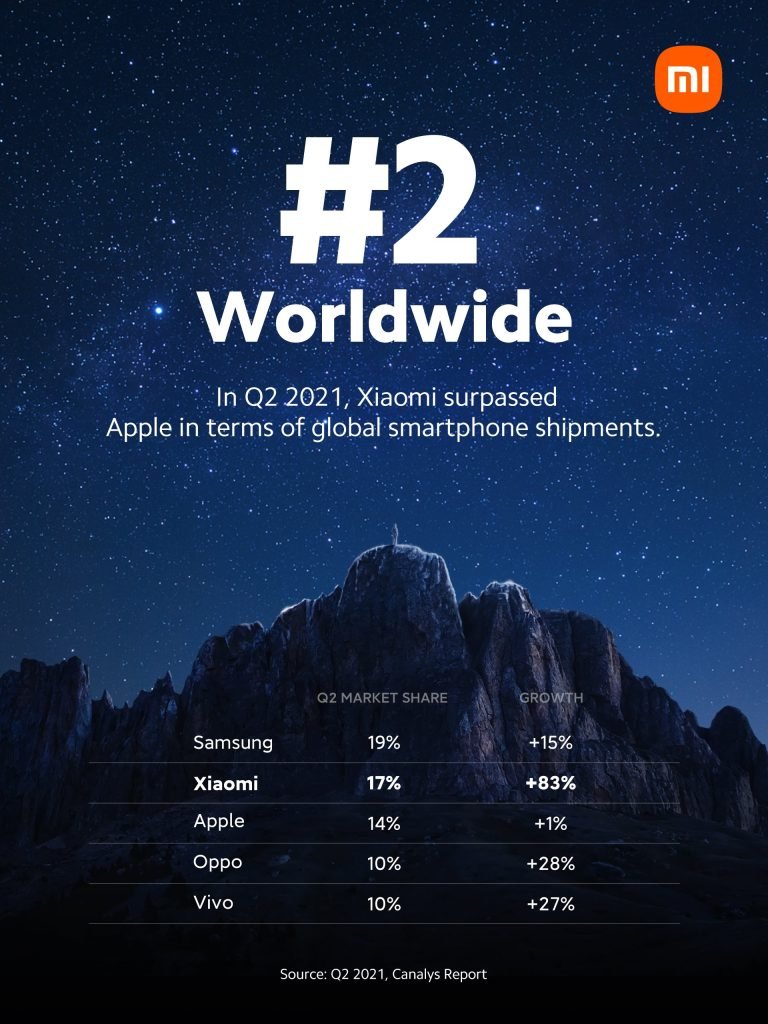 Xiaomi näst störst i världen på smartphones nu!