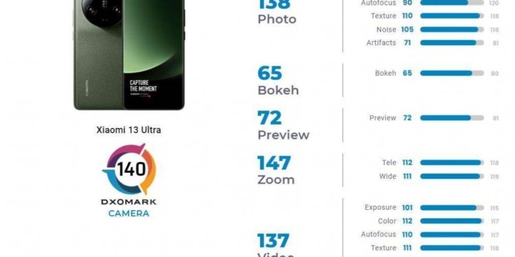DxOMark: ”Xiaomi 13 Ultra har inte lika bra kamera som 11 Ultra”