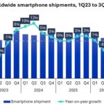 Försäljningen av smartphones den sämsta på över 15 år!